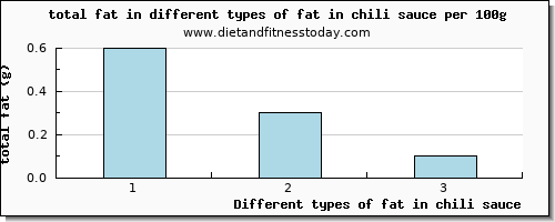 fat in chili sauce total fat per 100g